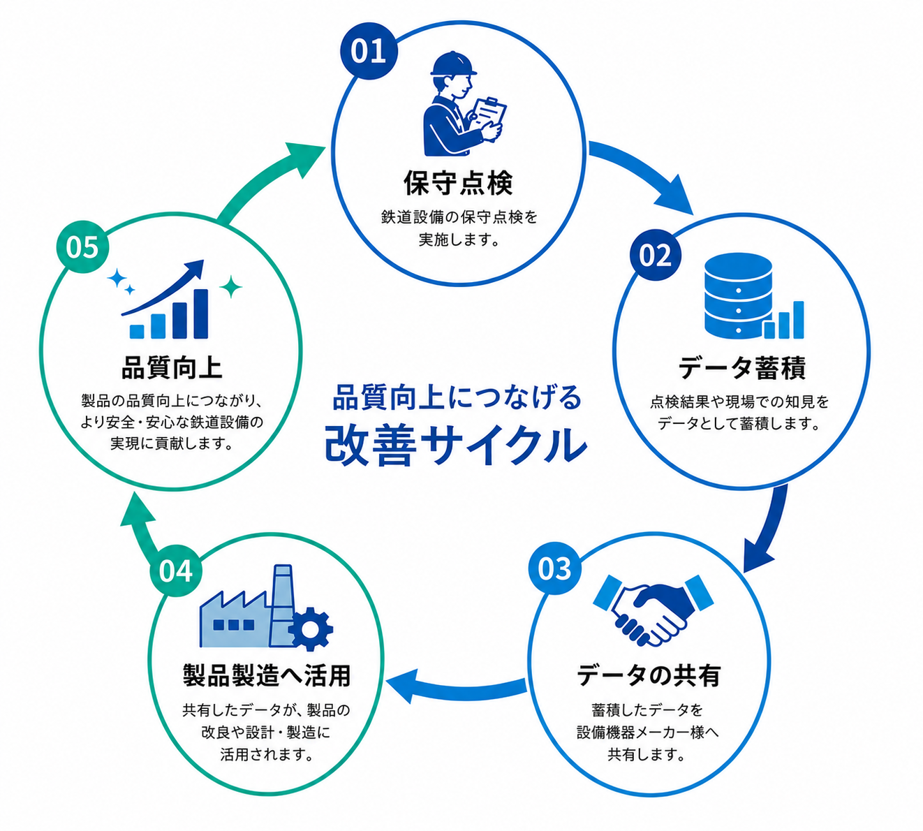 品質向上につなげる改善サイクル